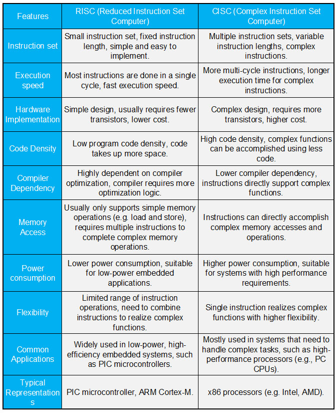 Comparison Chart of RISC and CISC Differences